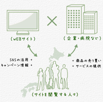 サイトを作ることによって商品の価値を見い出す